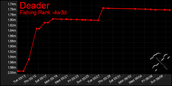 Last 31 Days Graph of Deader