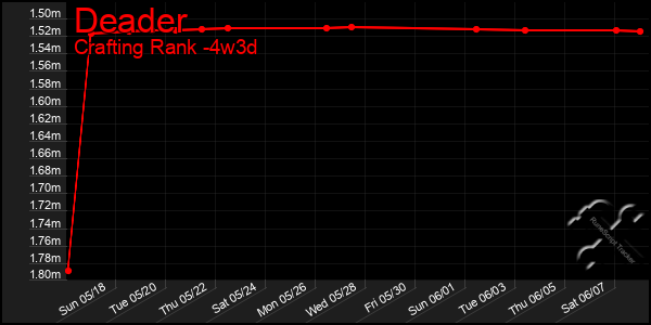 Last 31 Days Graph of Deader