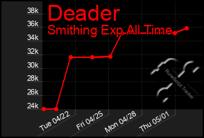 Total Graph of Deader