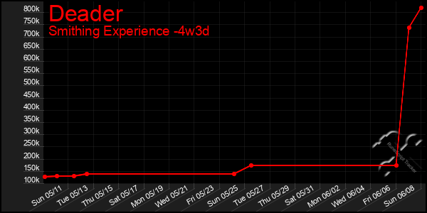 Last 31 Days Graph of Deader