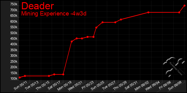 Last 31 Days Graph of Deader