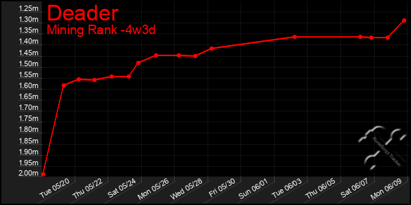 Last 31 Days Graph of Deader