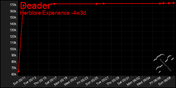 Last 31 Days Graph of Deader