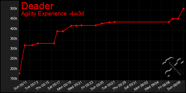Last 31 Days Graph of Deader