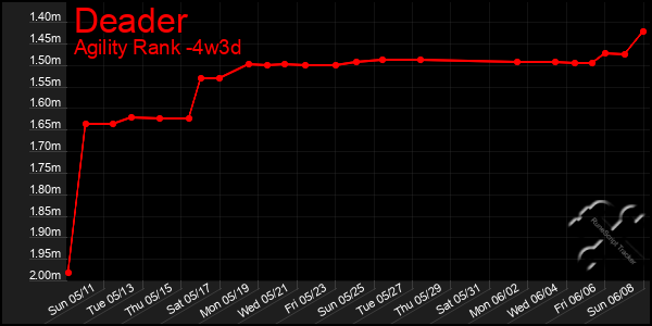 Last 31 Days Graph of Deader