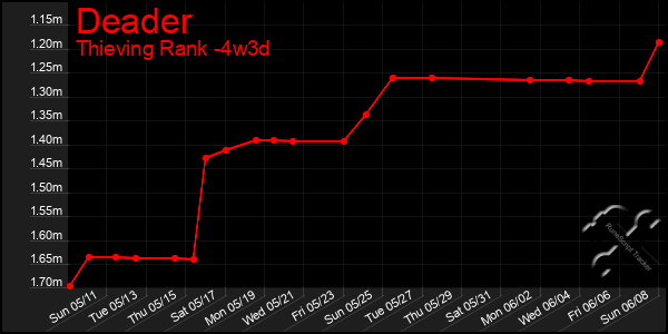 Last 31 Days Graph of Deader