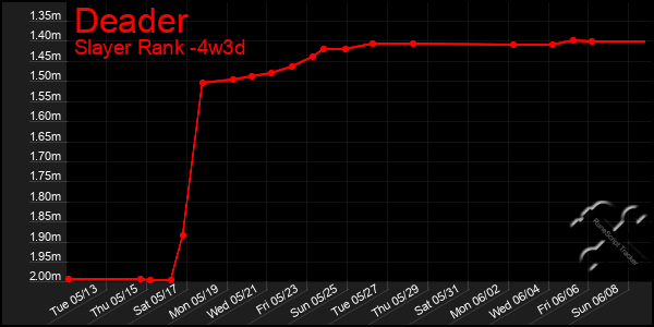 Last 31 Days Graph of Deader