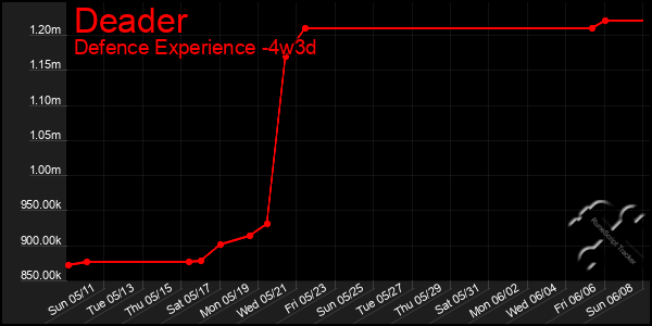 Last 31 Days Graph of Deader