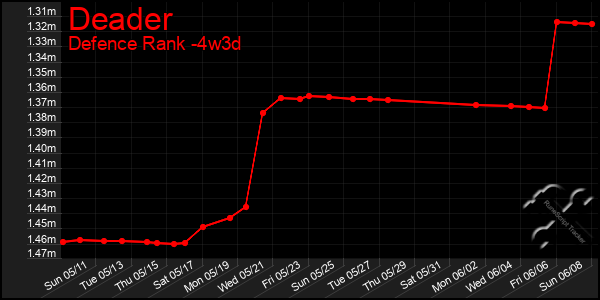 Last 31 Days Graph of Deader