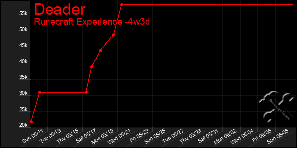 Last 31 Days Graph of Deader