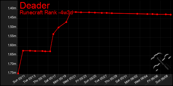 Last 31 Days Graph of Deader