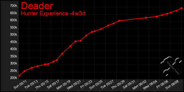 Last 31 Days Graph of Deader