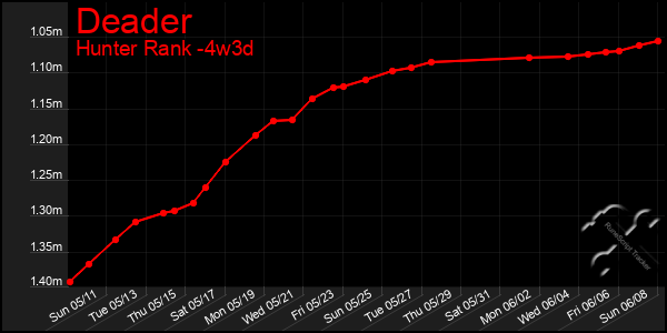 Last 31 Days Graph of Deader
