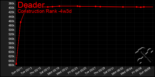 Last 31 Days Graph of Deader