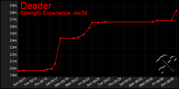 Last 31 Days Graph of Deader