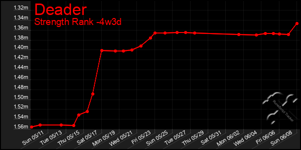 Last 31 Days Graph of Deader