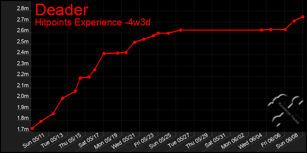 Last 31 Days Graph of Deader