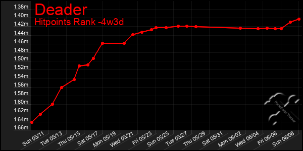 Last 31 Days Graph of Deader