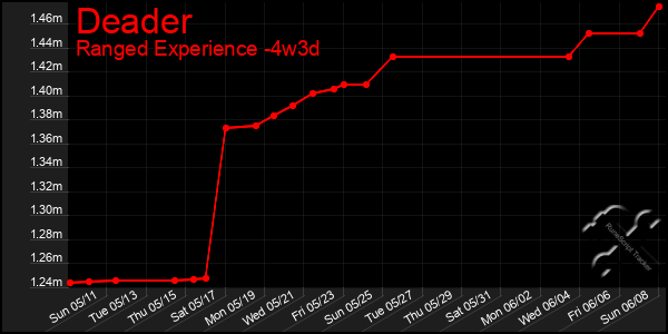 Last 31 Days Graph of Deader