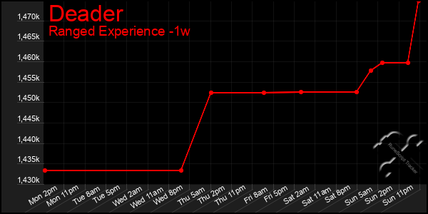 Last 7 Days Graph of Deader