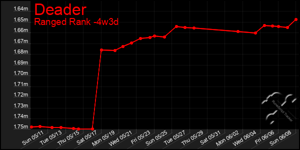Last 31 Days Graph of Deader