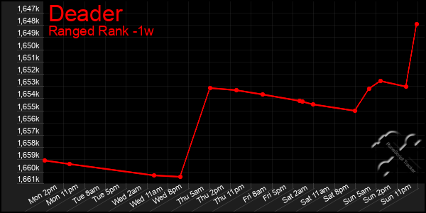 Last 7 Days Graph of Deader