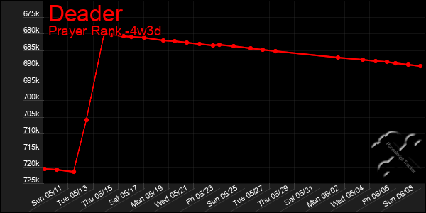 Last 31 Days Graph of Deader