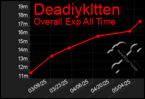 Total Graph of Deadiykltten
