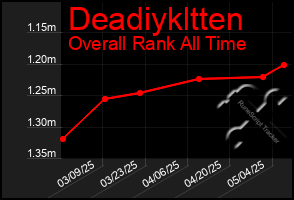 Total Graph of Deadiykltten