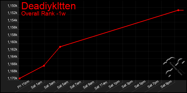 Last 7 Days Graph of Deadiykltten