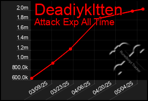 Total Graph of Deadiykltten