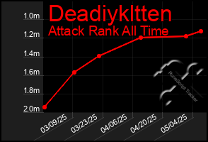 Total Graph of Deadiykltten