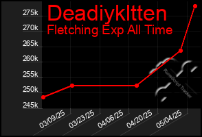 Total Graph of Deadiykltten