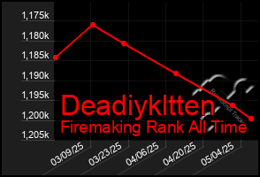 Total Graph of Deadiykltten