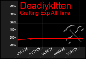 Total Graph of Deadiykltten