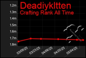 Total Graph of Deadiykltten