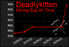 Total Graph of Deadiykltten