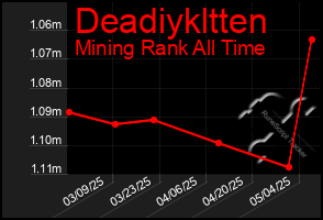 Total Graph of Deadiykltten