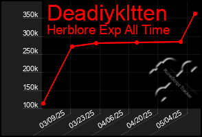 Total Graph of Deadiykltten