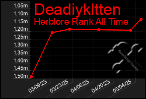 Total Graph of Deadiykltten