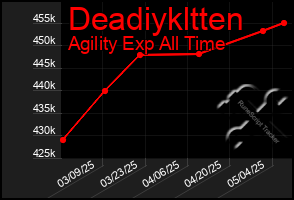Total Graph of Deadiykltten