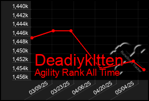 Total Graph of Deadiykltten