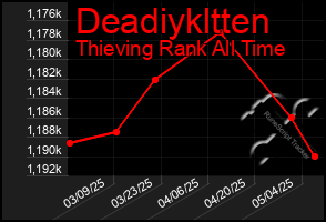 Total Graph of Deadiykltten
