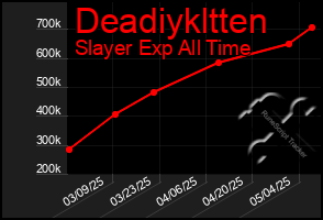 Total Graph of Deadiykltten