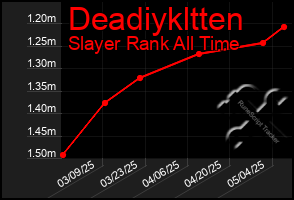 Total Graph of Deadiykltten