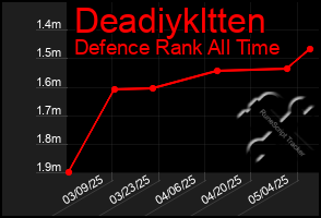 Total Graph of Deadiykltten