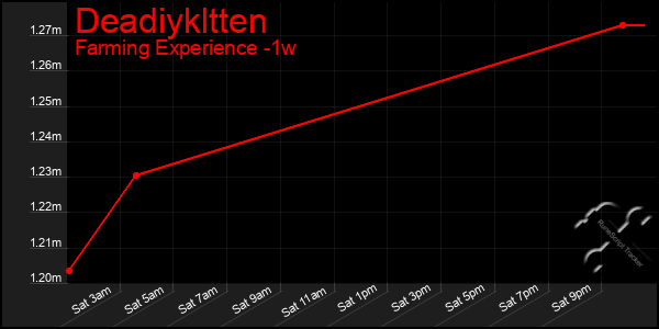 Last 7 Days Graph of Deadiykltten