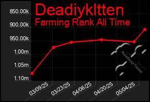Total Graph of Deadiykltten