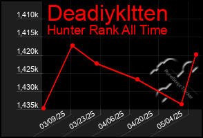 Total Graph of Deadiykltten