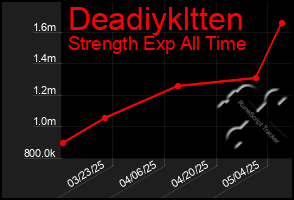 Total Graph of Deadiykltten